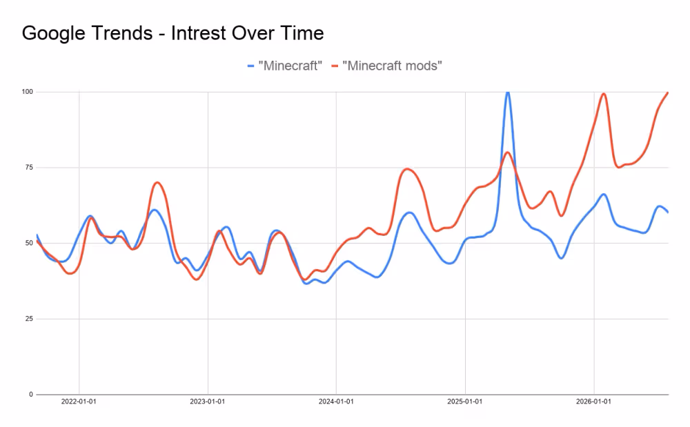 Google Trends graph showing "minecraft mods" search interest over the past 5 years, overlaid against baseline "minecraft" search volume to show modding's growing share. showinf that proportionately mod searches have grown more than baseline
