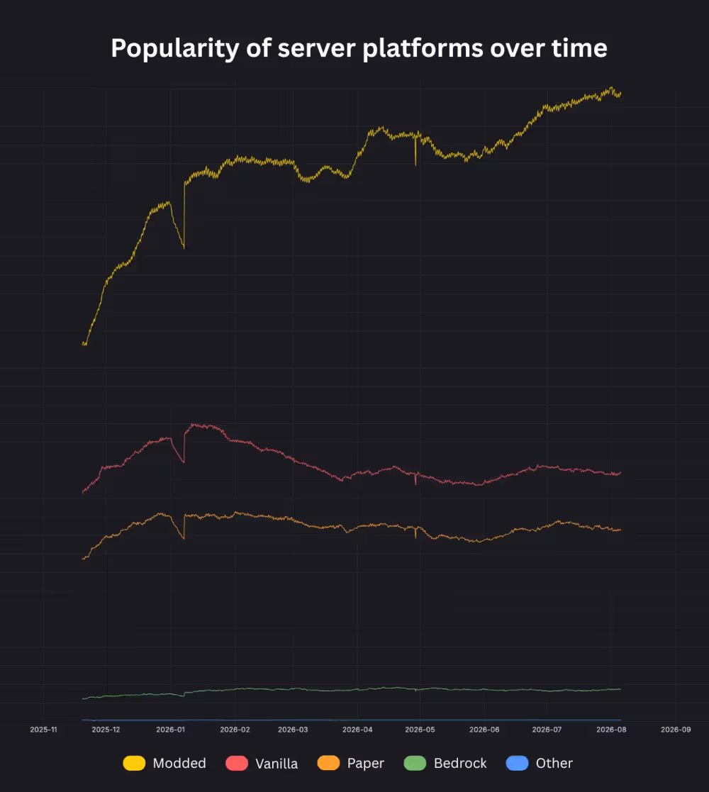 A graph showing thad modded Minecraft servers are growing in numbers while vanilla stays stable