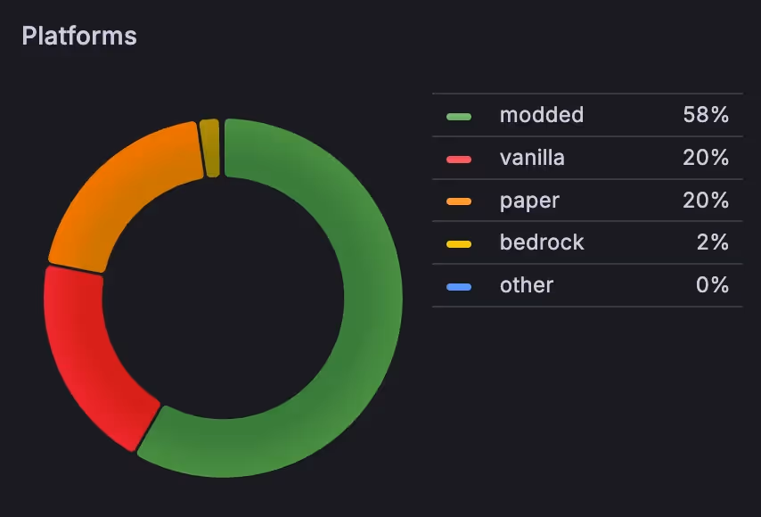 Piechart showing modded vs vanilla server ratio, using WiseHosting's own account data