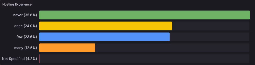 A horizontal barchart showing our new user hosting experience